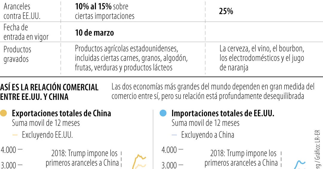 Estalla guerra comercial por entrada de aranceles de Trump a Canadá ...