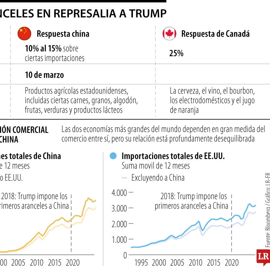 Estalla guerra comercial por entrada de aranceles de Trump a Canadá ...