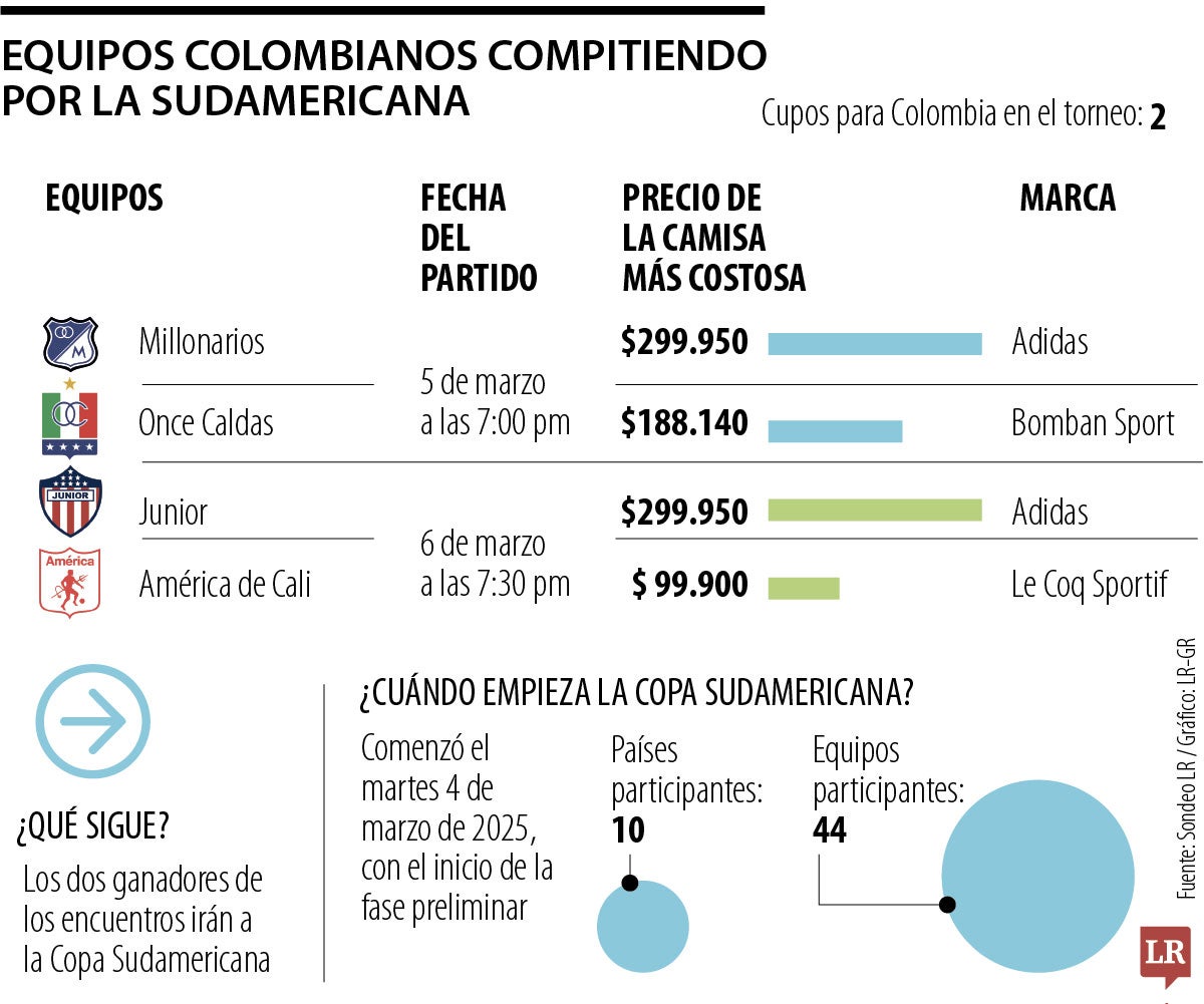 Equipos colombianos compitiendo por la Suramericana