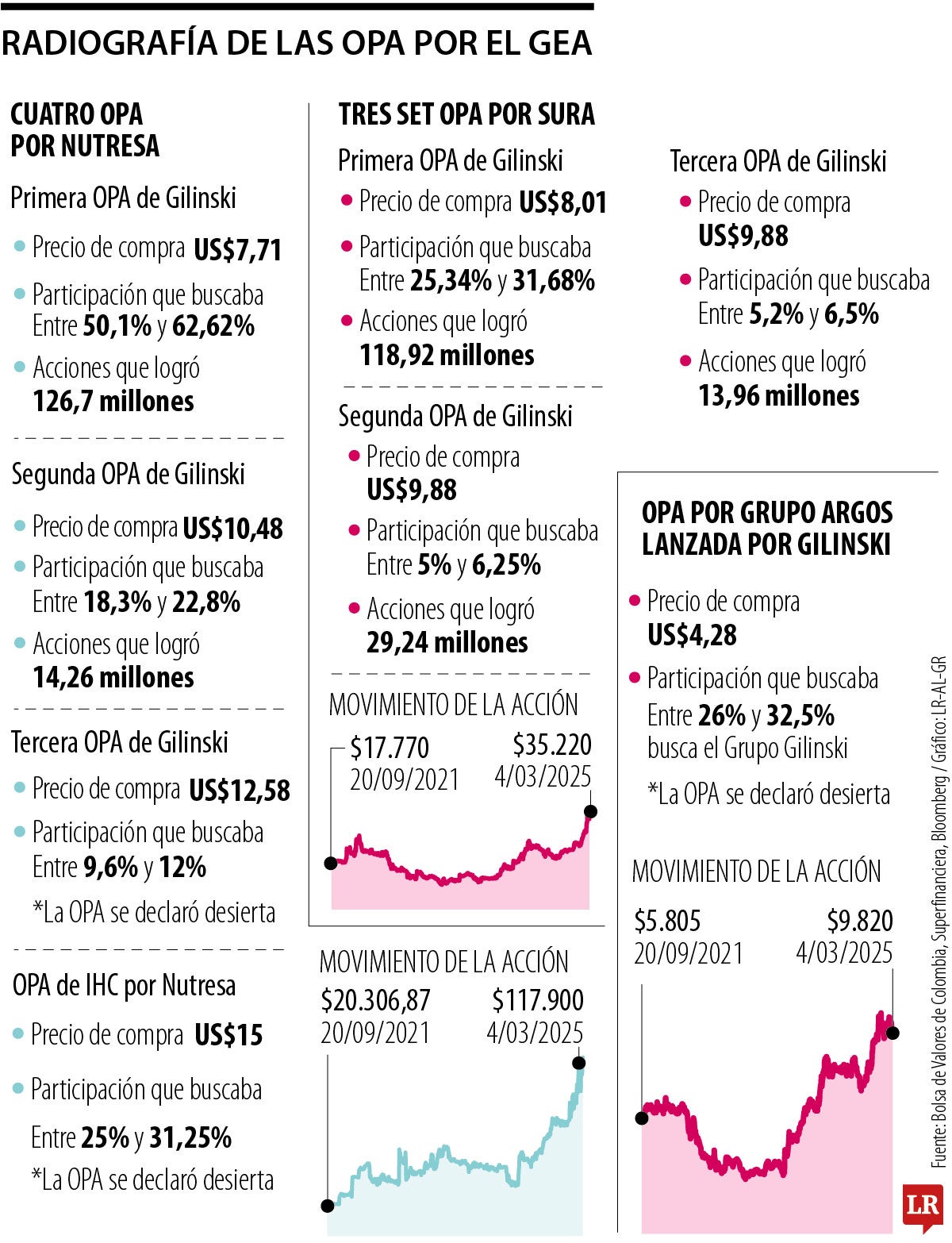 Radiografía de las OPA por Gilinski
