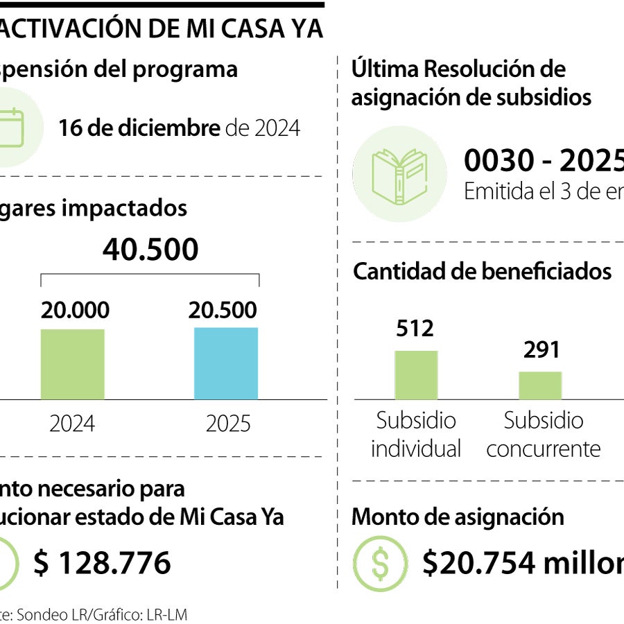 Ministerio de Vivienda reactivó el programa Mi Casa Ya para 803 nuevos ...