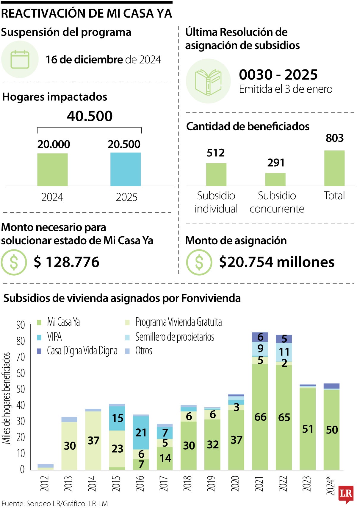 Ministerio de Vivienda reactivó Mi Casa Ya para 803 nuevos beneficiarios