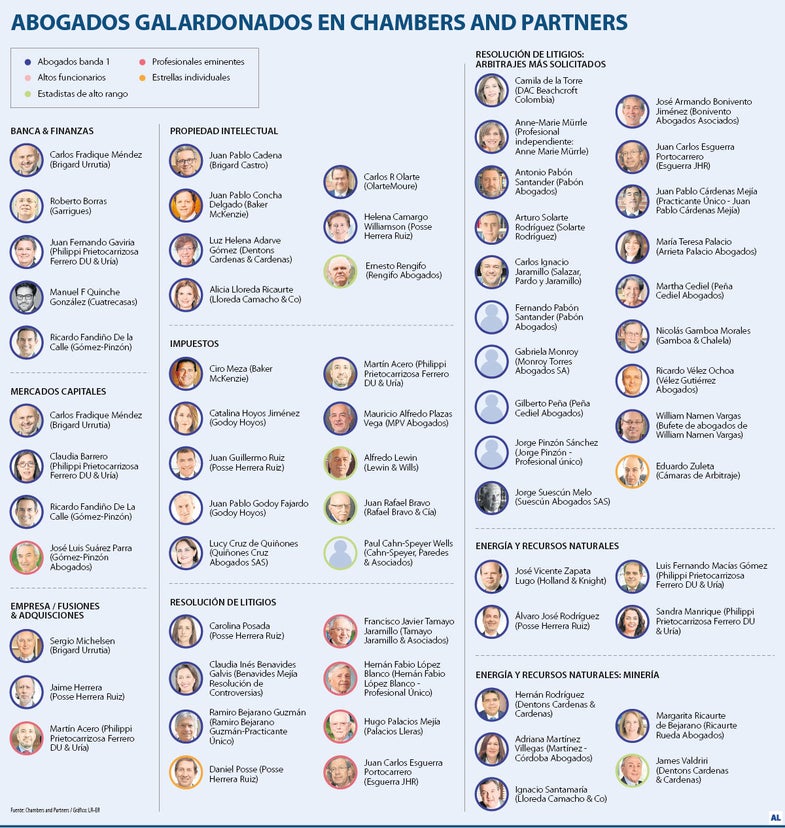 Abogados Banda 1 de Chambers & Partners 2024