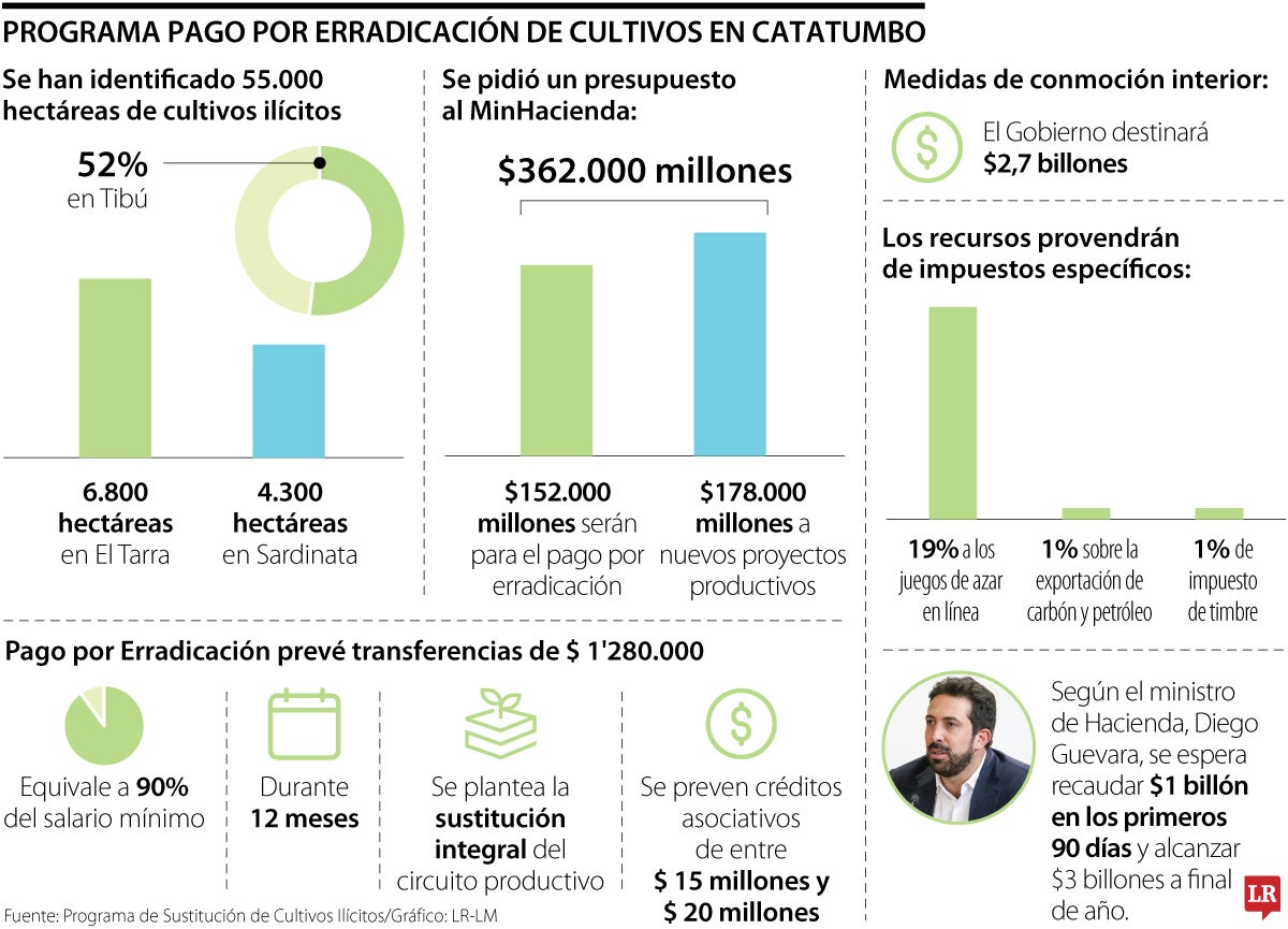 Sustitución de cultivos de coca vale $362.000 millones