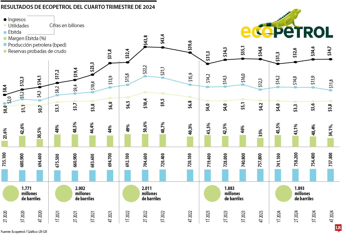 Resultados financieros de Ecopetrol en 2024