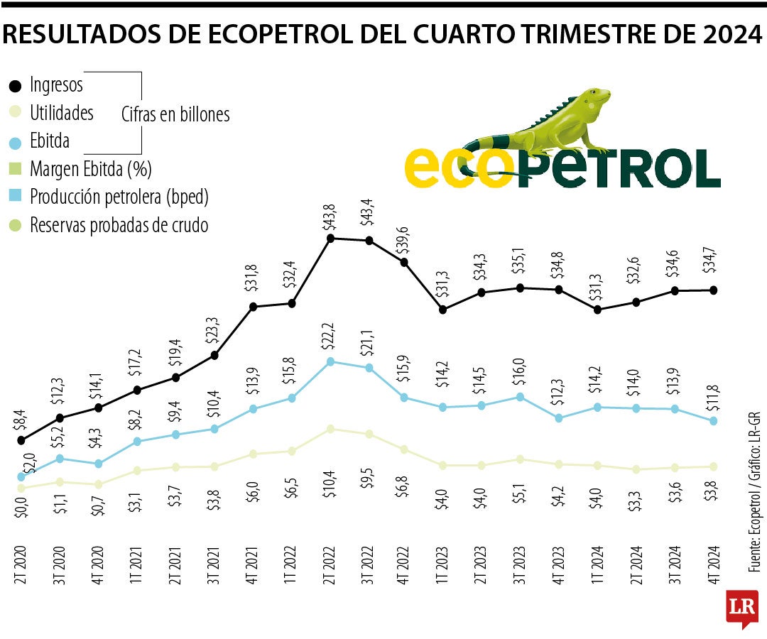 Resultados de Ecopetrol en 2024