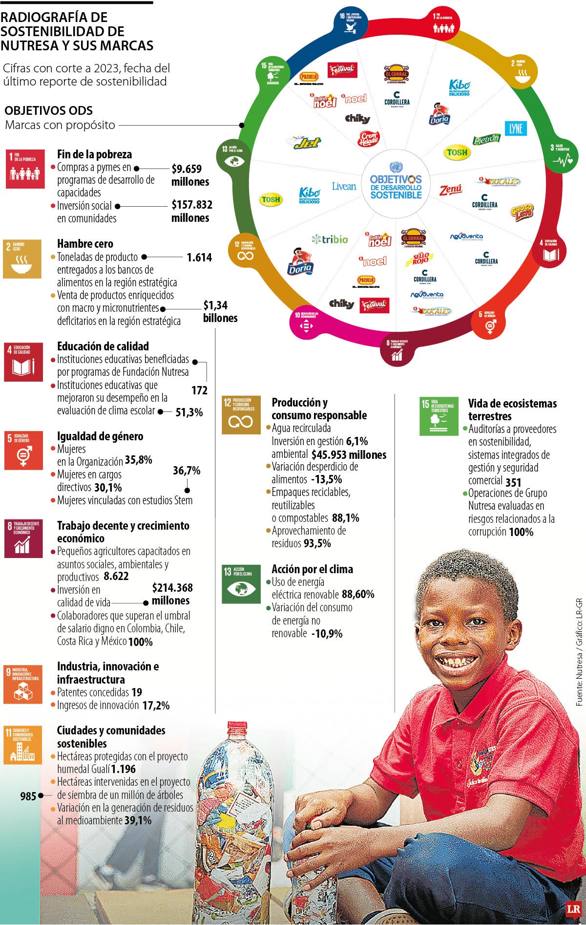 Radiografía de sostenibilidad de Nutresa y sus marcas