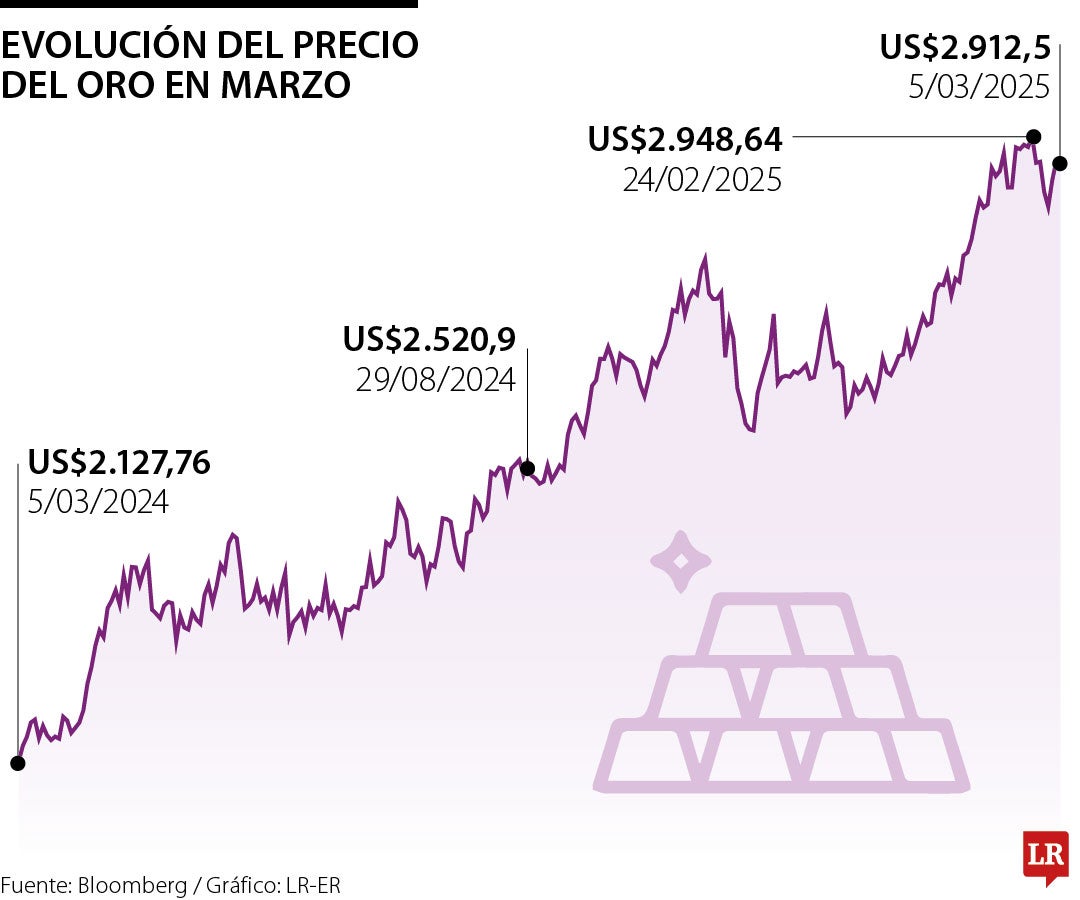 Precios del oro hoy 5 de marzo de 2025