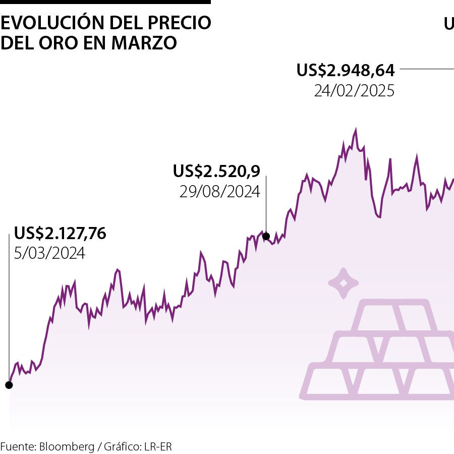 El oro sube por la debilidad del dólar y la incertidumbre política tras ...