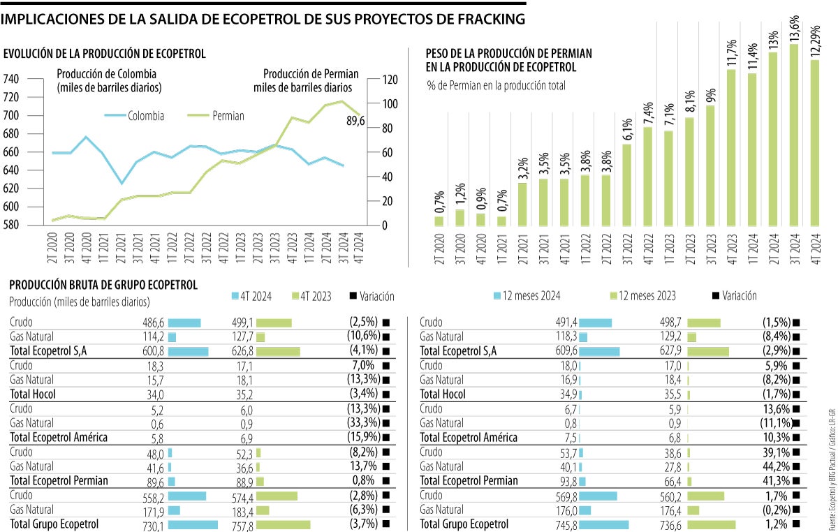 Producción de Ecopetrol