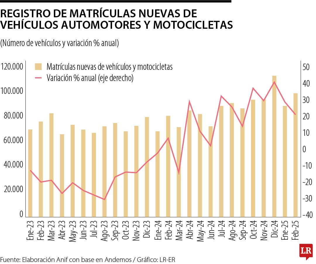 Registro de matrículas nuevas de vehículos automotores y motocicletas