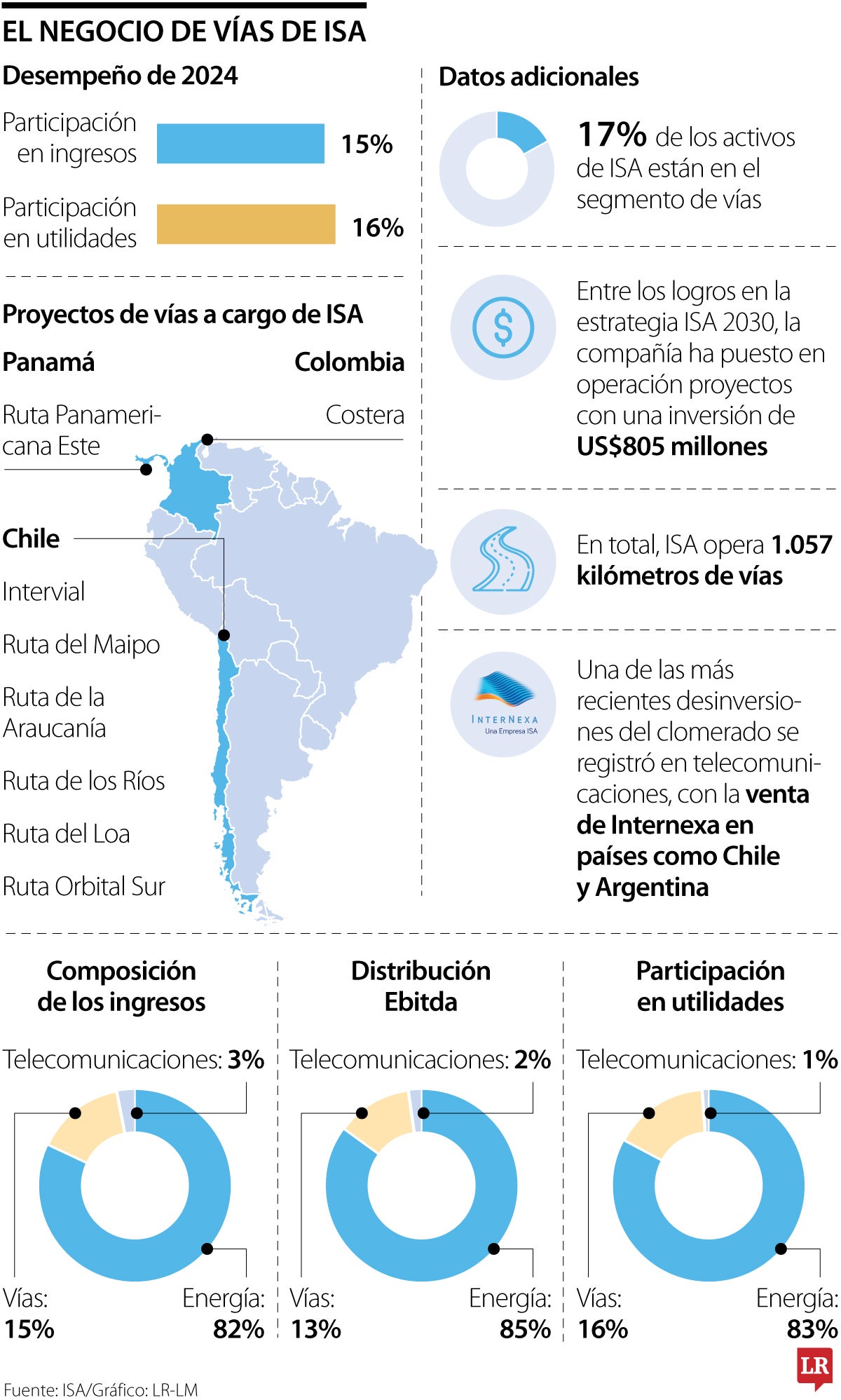 Negocio de vías de ISA.