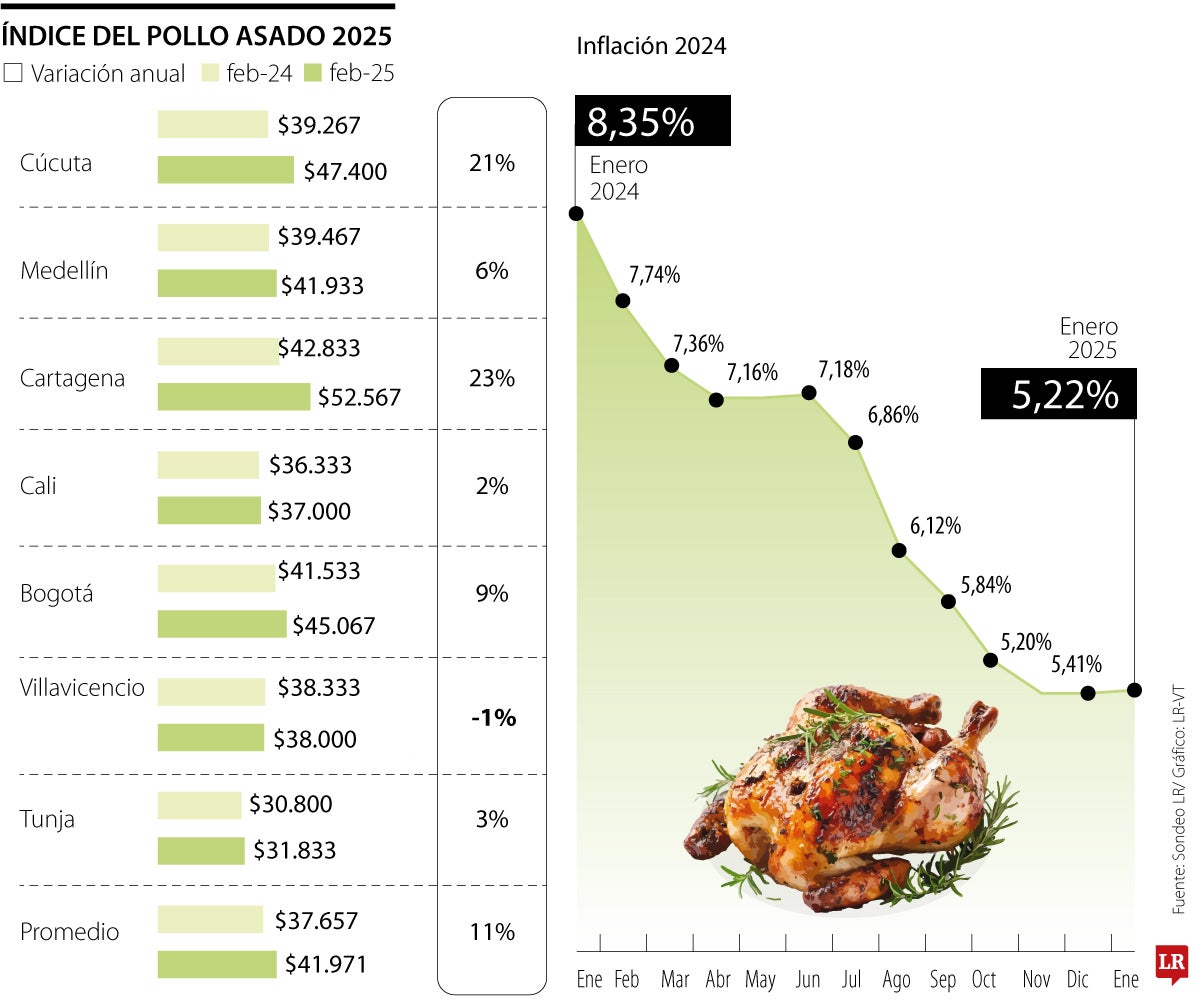 El Índice del Pollo Asado prevé que IPC siga sobre 5%
