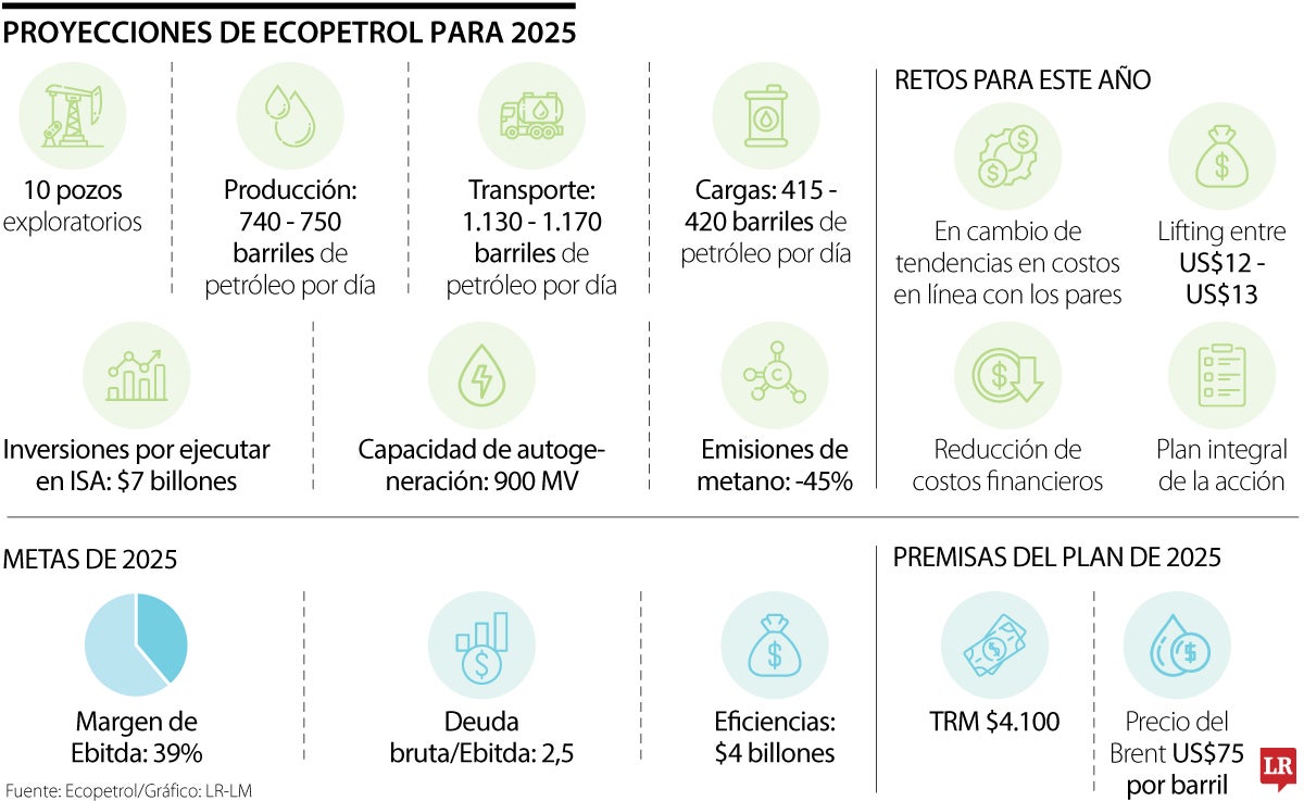La producción de Ecopetrol estará entre 740.000 y 750.000 barriles por día