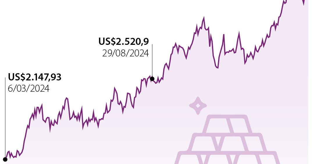 El precio del oro cae por toma de ganancias a la espera de nuevos datos ...