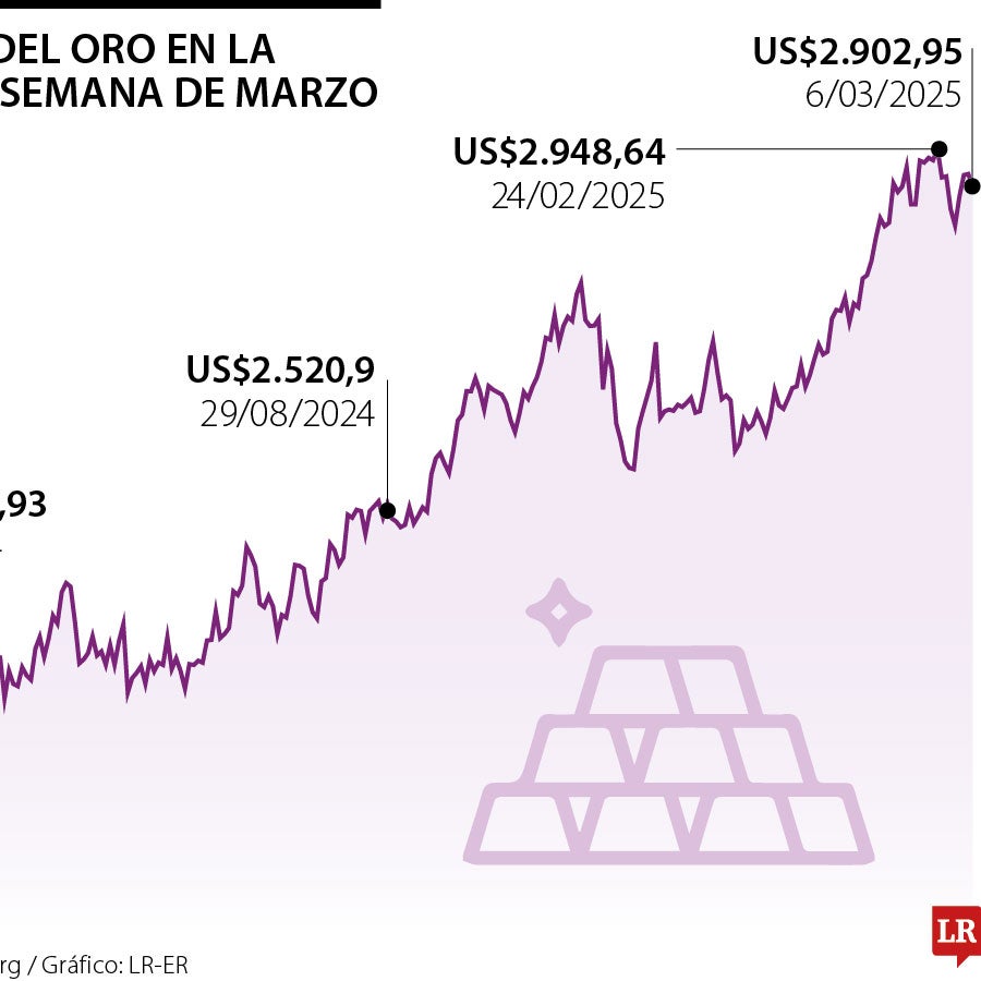 El precio del oro cae por toma de ganancias a la espera de nuevos datos ...
