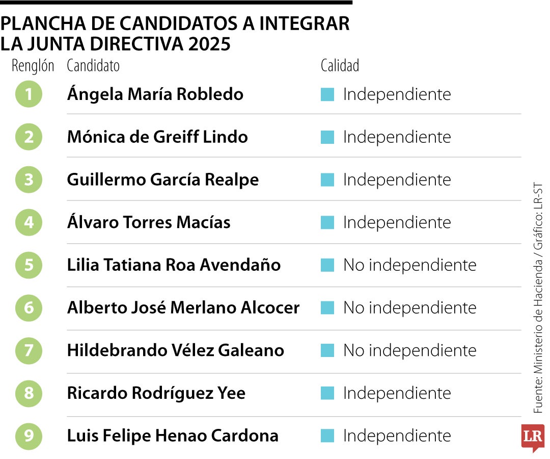 Candidatos a la Junta de Ecopetrol