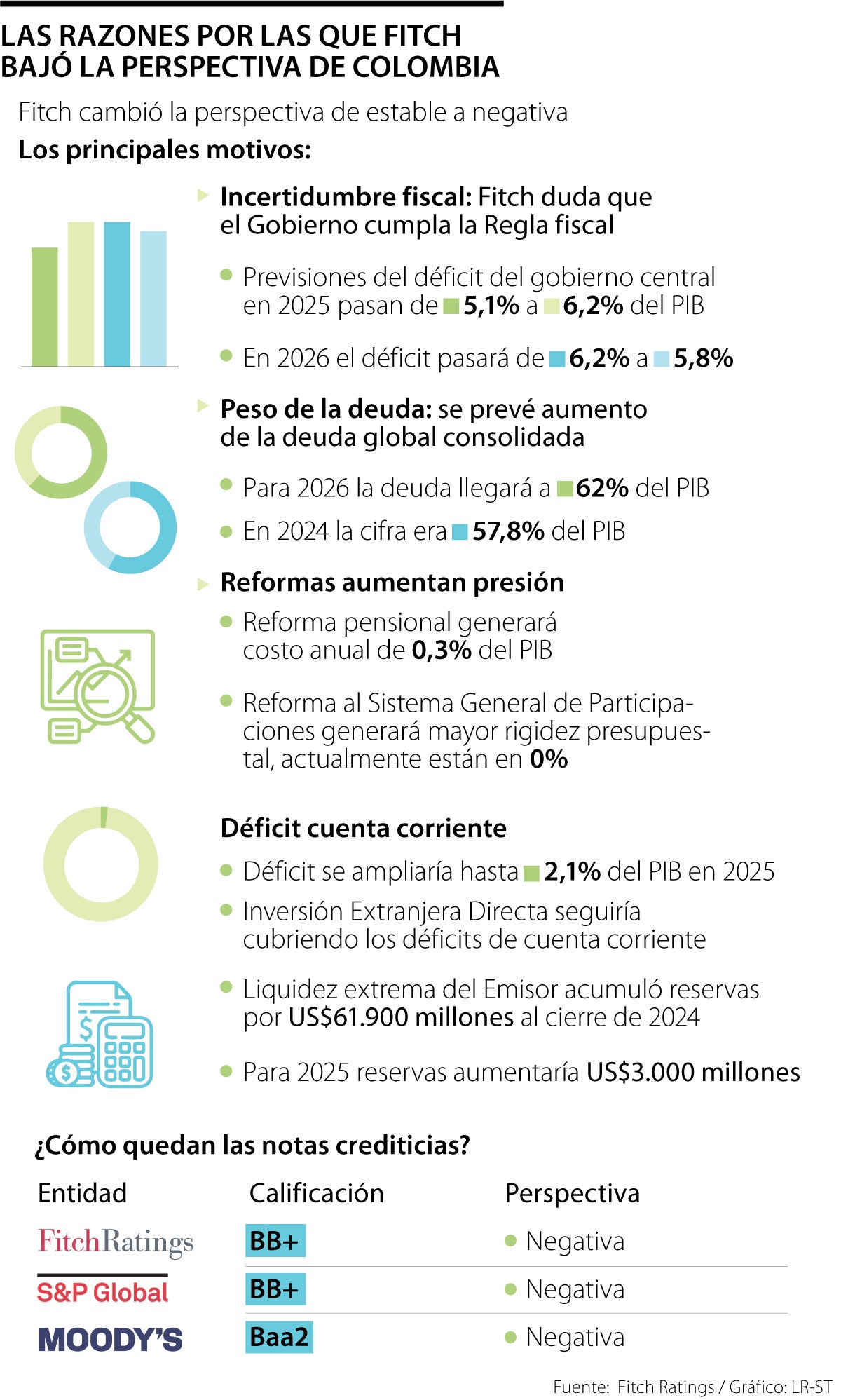 Fitch revisó perspectiva de Colombia de estable a negativa