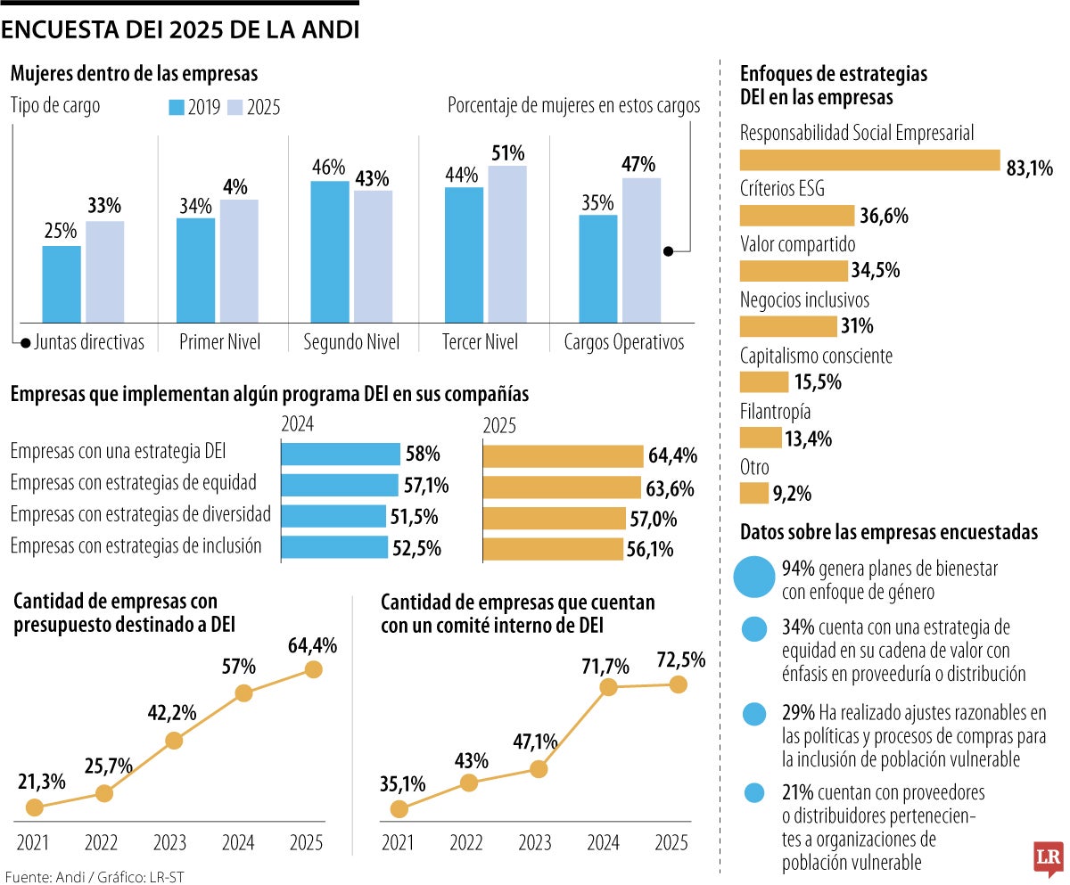 Empresas avanzan en estrategias de equidad, pero desempleo femenino sigue alto