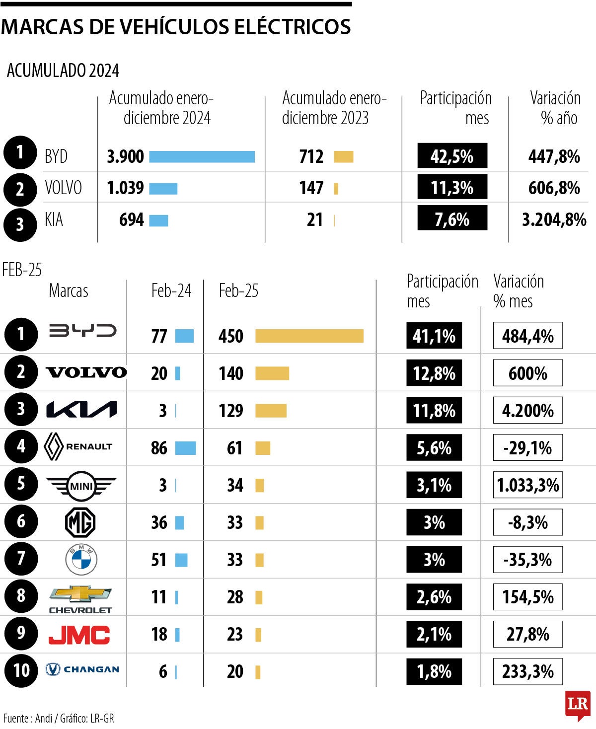 Reyes de los eléctricos: BYD, Volvo y Kia sumaron una participación de 61,4% en 2024
