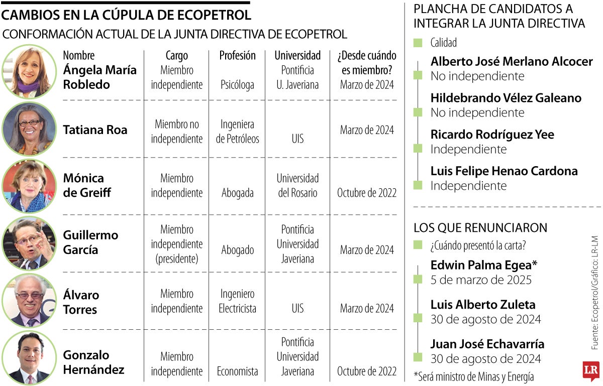 Estos son los nombres propuestos para integrar la Junta Directiva de Ecopetrol