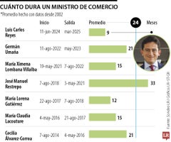 Desde 2002, la duración en promedio de un ministro de Comercio es de 24 meses