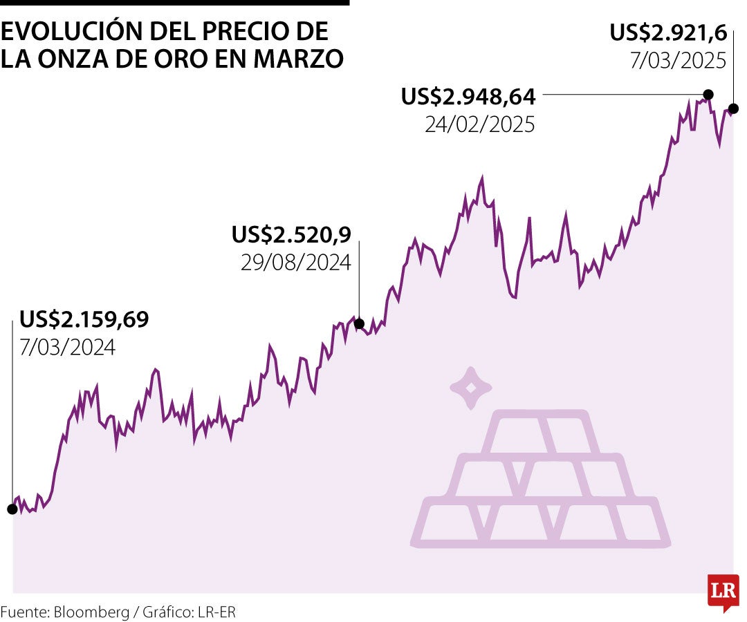 Precios del oro hoy 7 de marzo de 2025