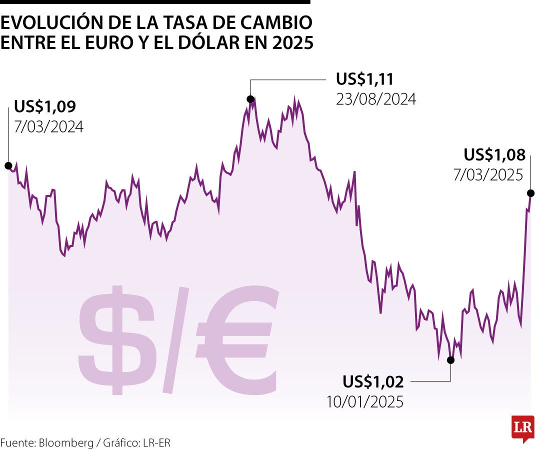 Precio del euro hoy 7 de marzo de 2025