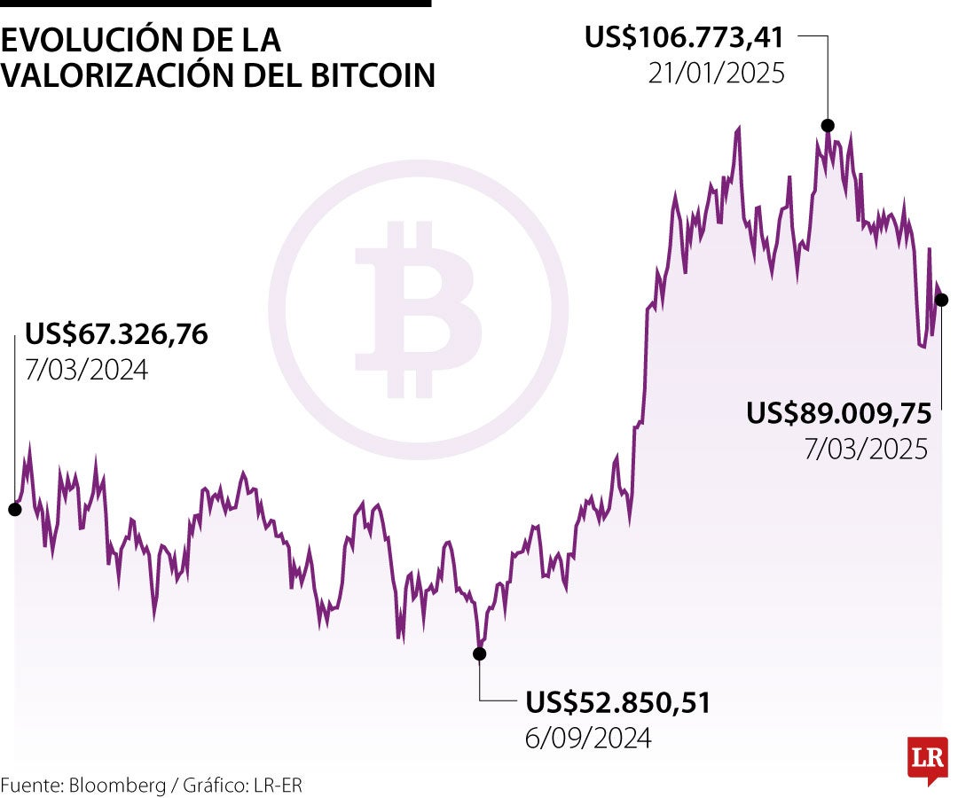Precio del bitcoin hoy 7 de marzo de 2025