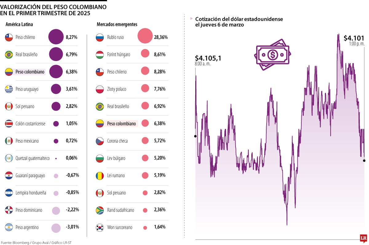 Peso colombiano se valoriza más de 6%, una de las más fuertes que hay en la región