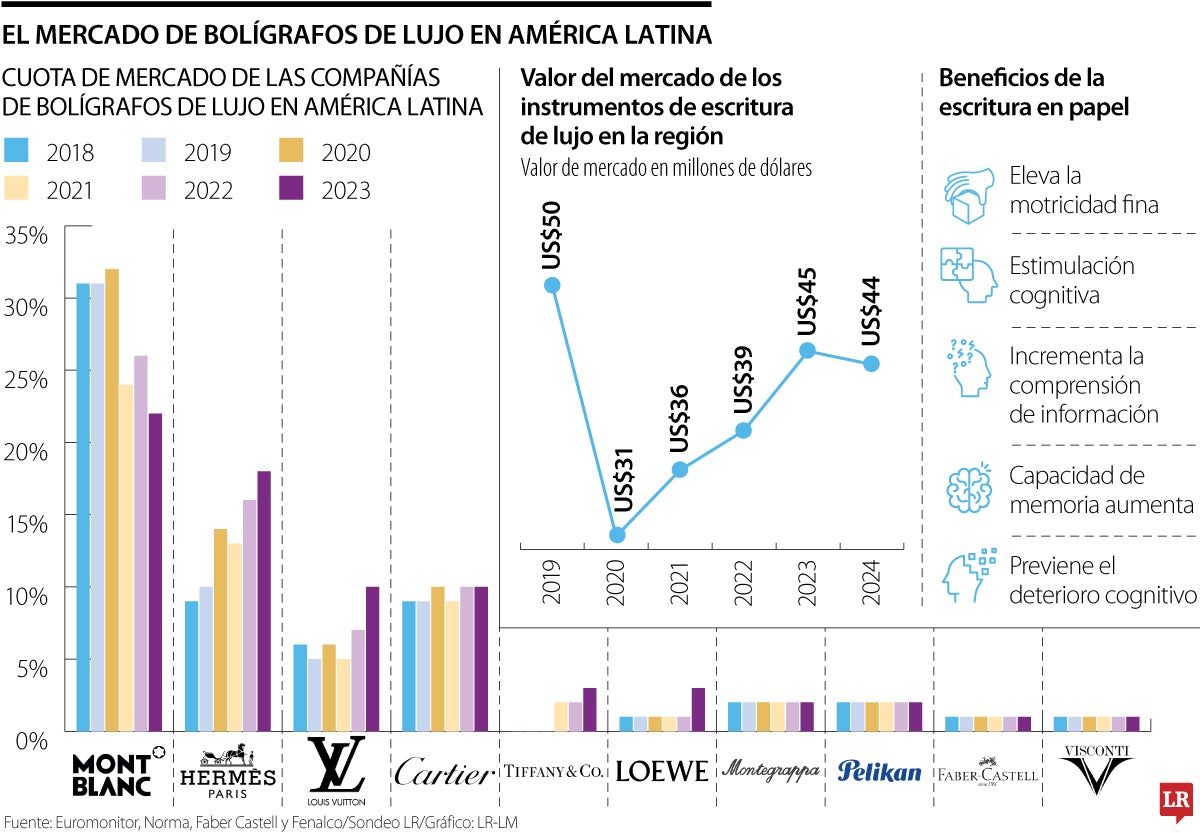 El mercado de bolígrafos de lujo en América Latina