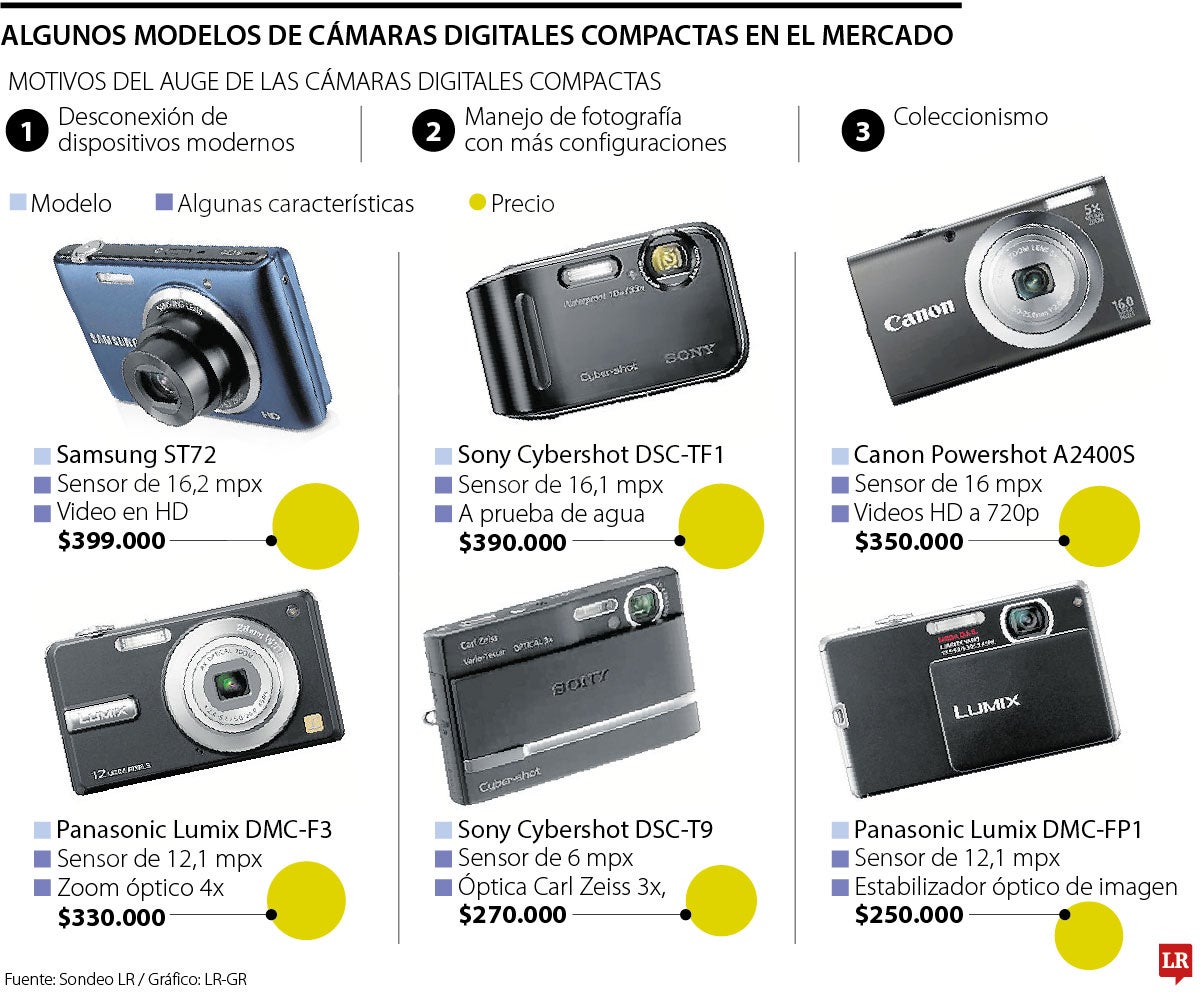 El renacer de las cámaras digitales compactas más allá del arte del coleccionismo