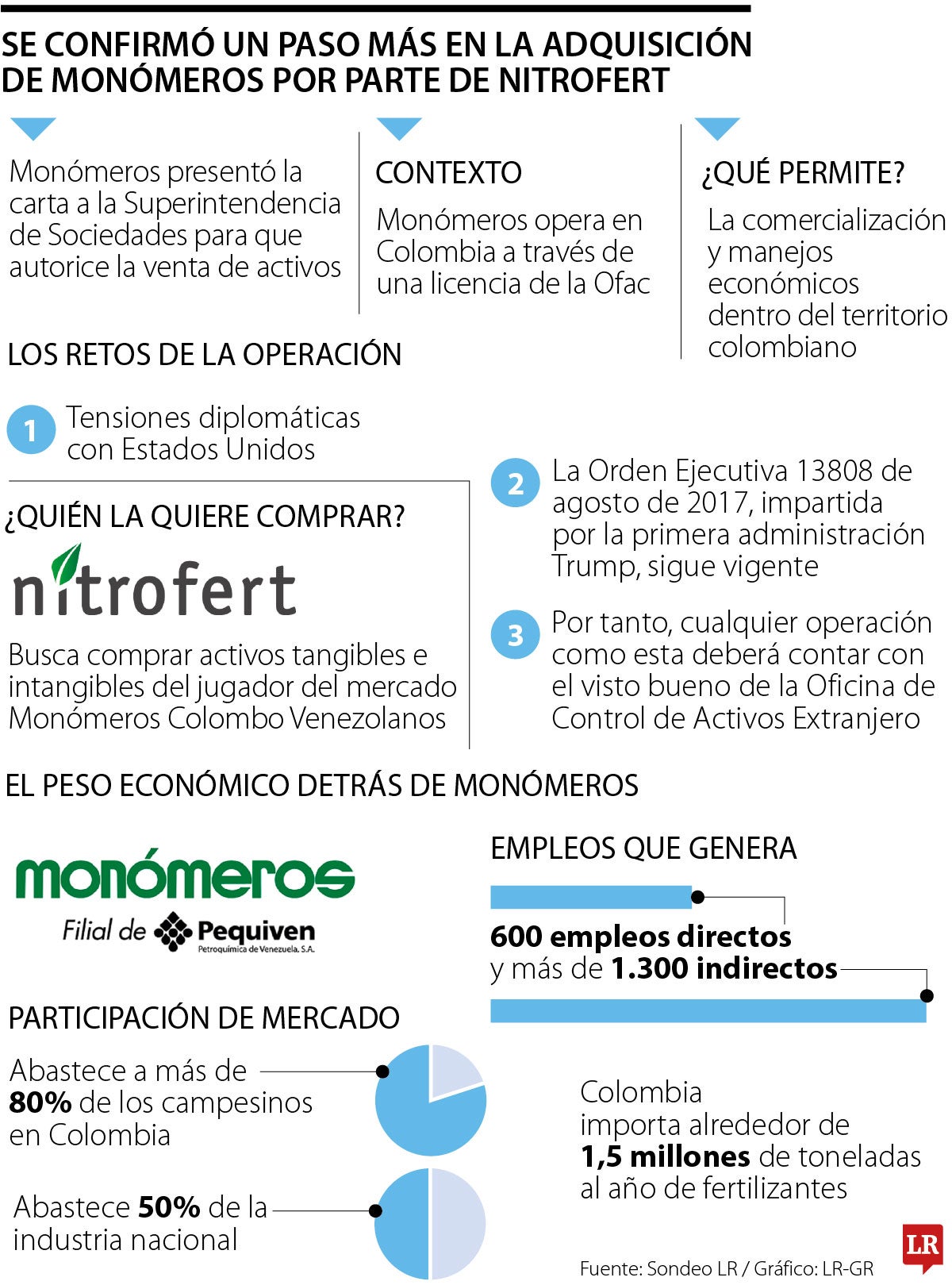 Nitrofert está un paso más cerca de obtener activos de Monómeros