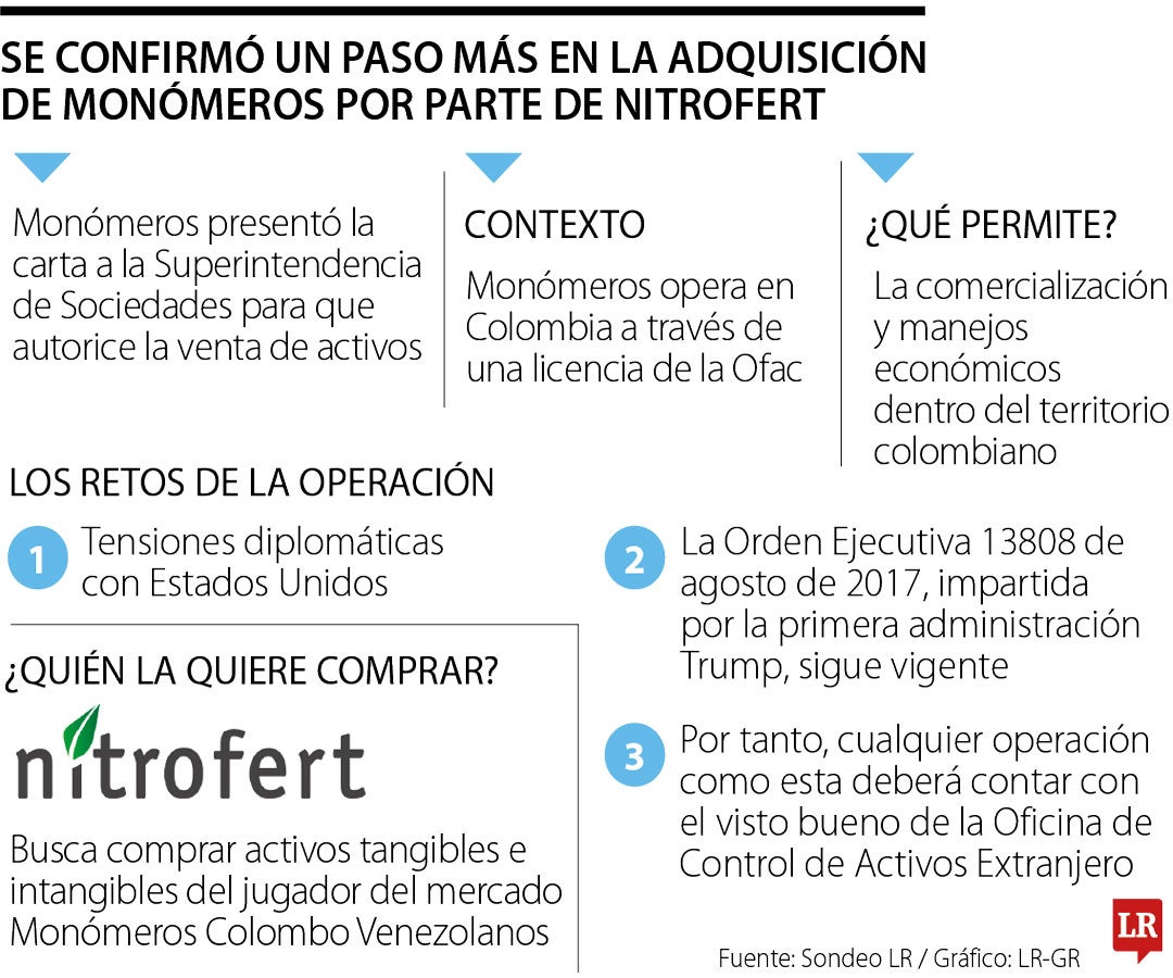 Nitrofert está un paso más cerca de obtener activos de Monómeros