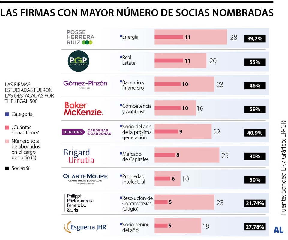 Firmas con mayor número de socias nombradas