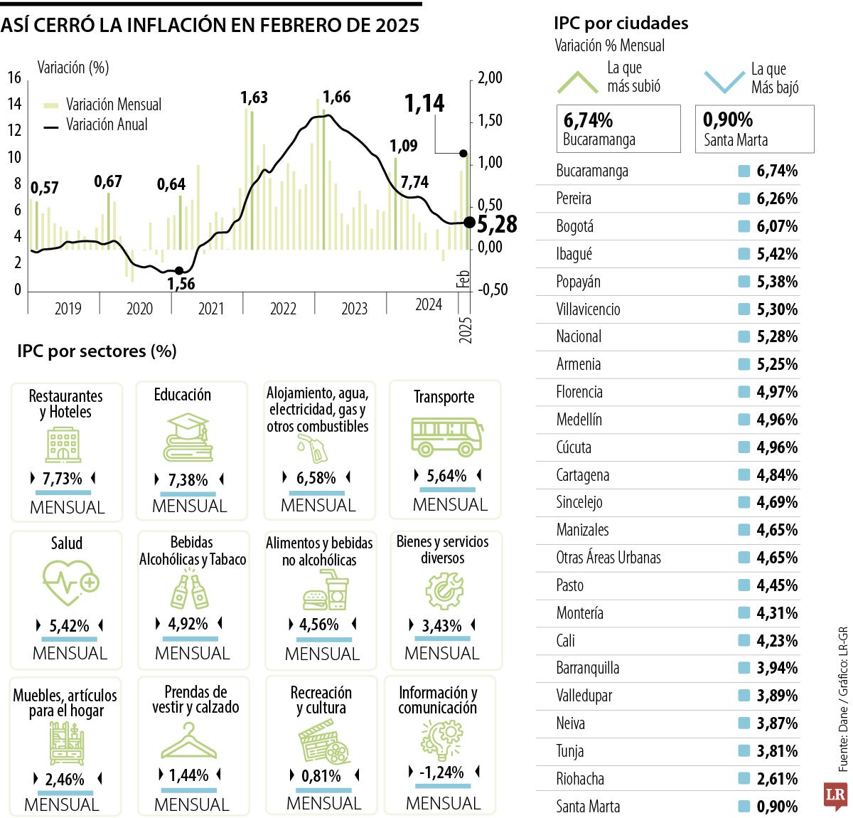 Comportamiento de la inflación durante febrero