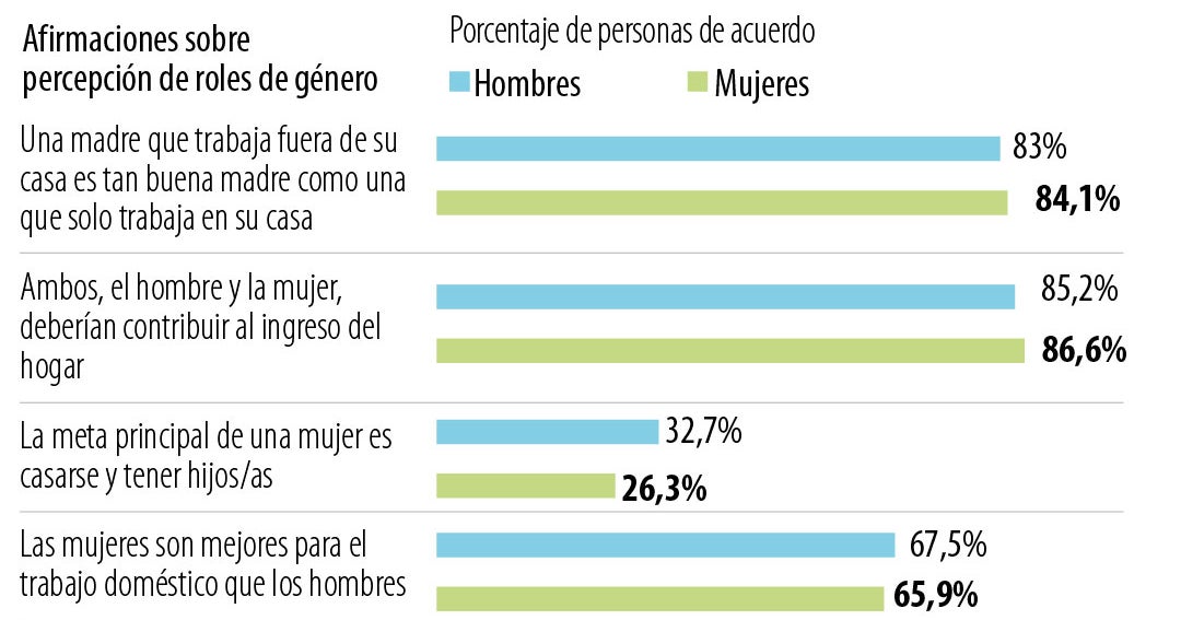 De las mujeres que no estudian, 15,2% no lo hacen por realizar labores ...