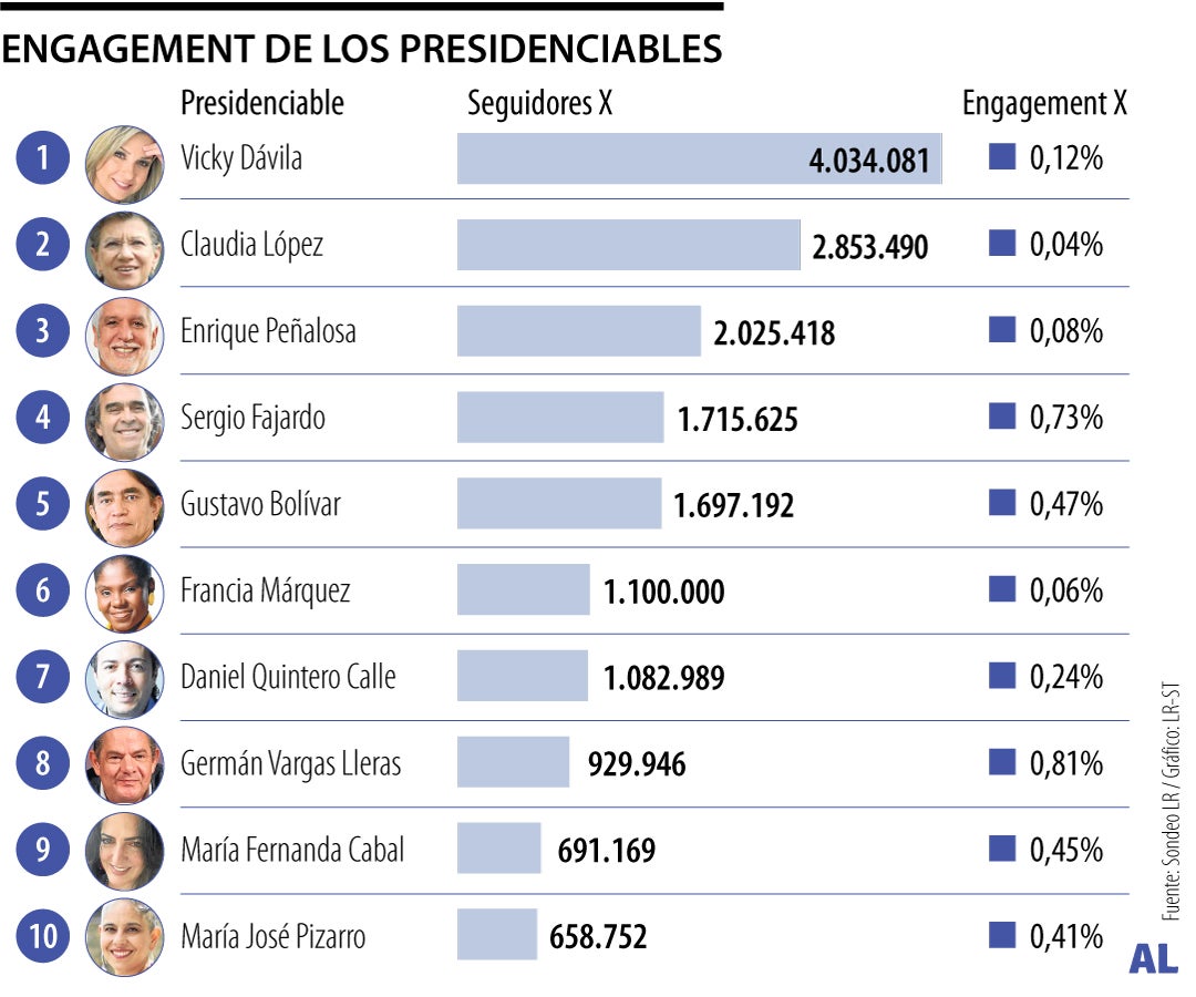 Los presidenciables con mayor número de seguidores en X