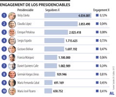 Los presidenciables con mayor número de seguidores en X Los presidenciables con mayor número de seguidores en X