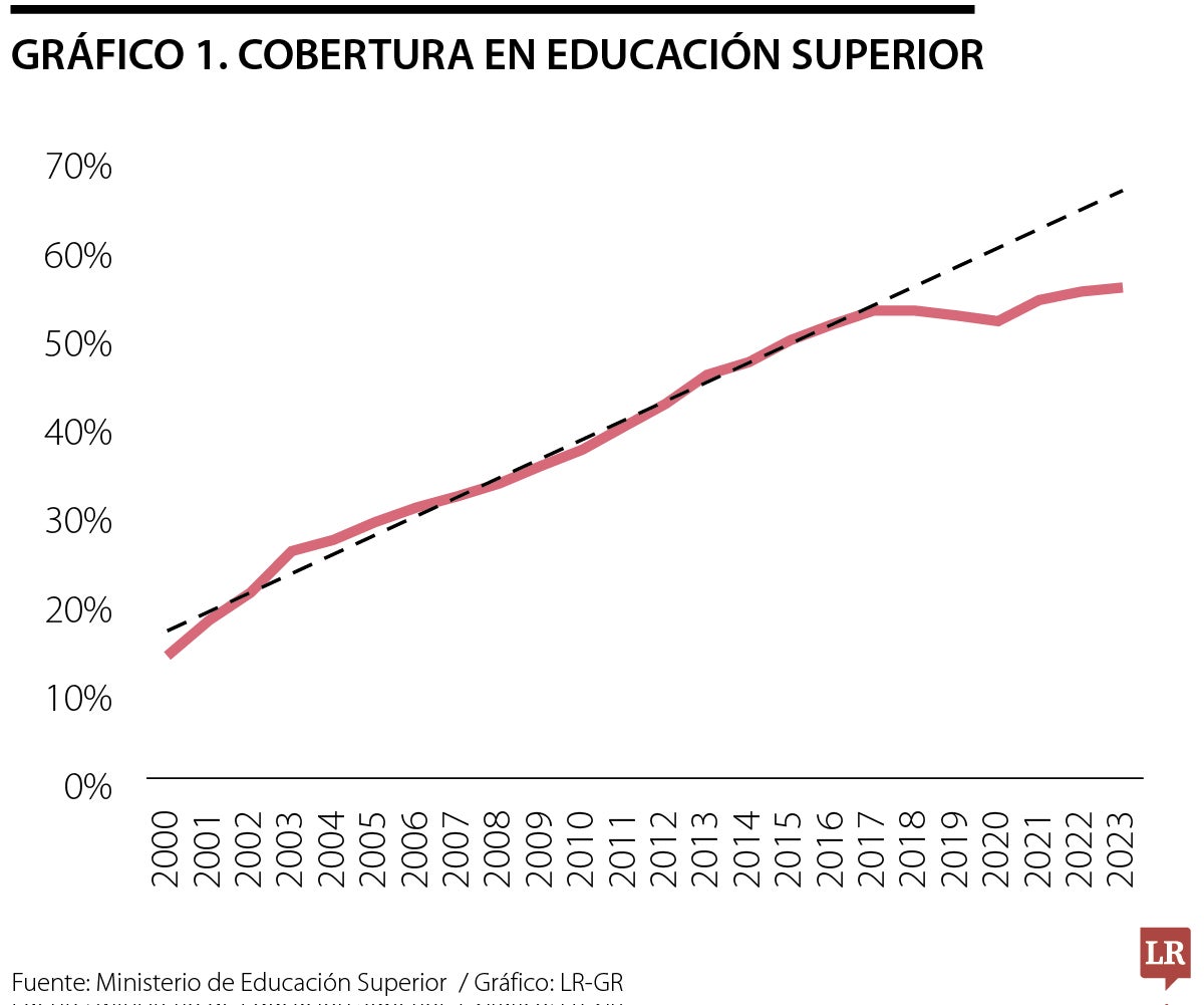 Cobertura en educación superior
