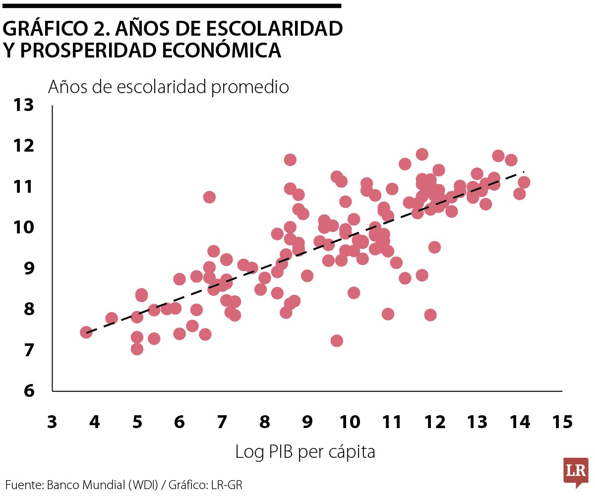 Años de escolaridad y prosperidad económica