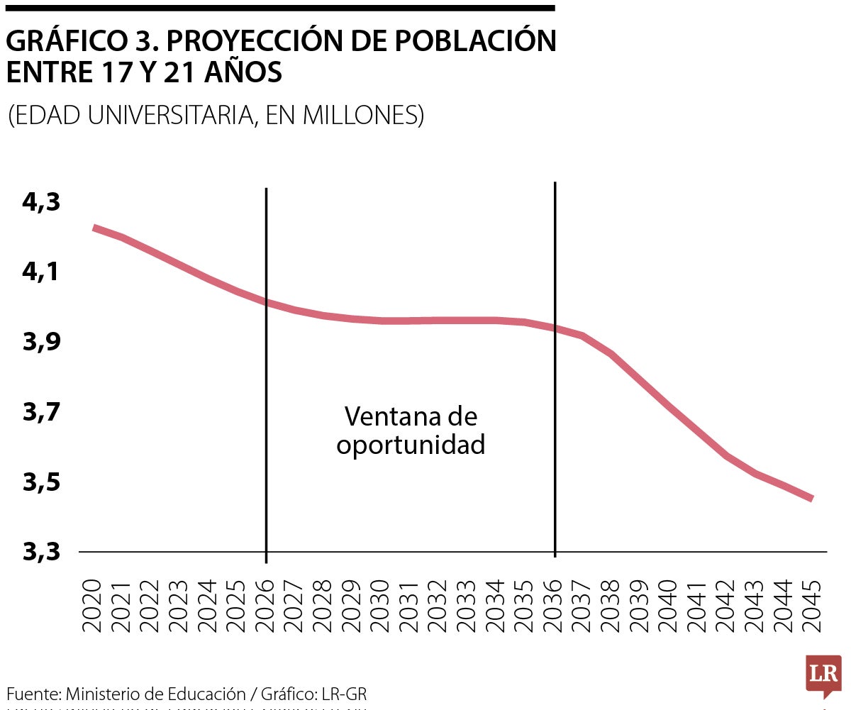 Proyección de población entre 17 y 21 años