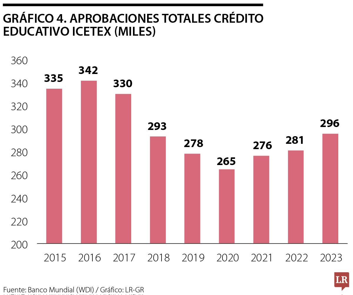 Aprobaciones totales crédito educativo Icetex (Miles)