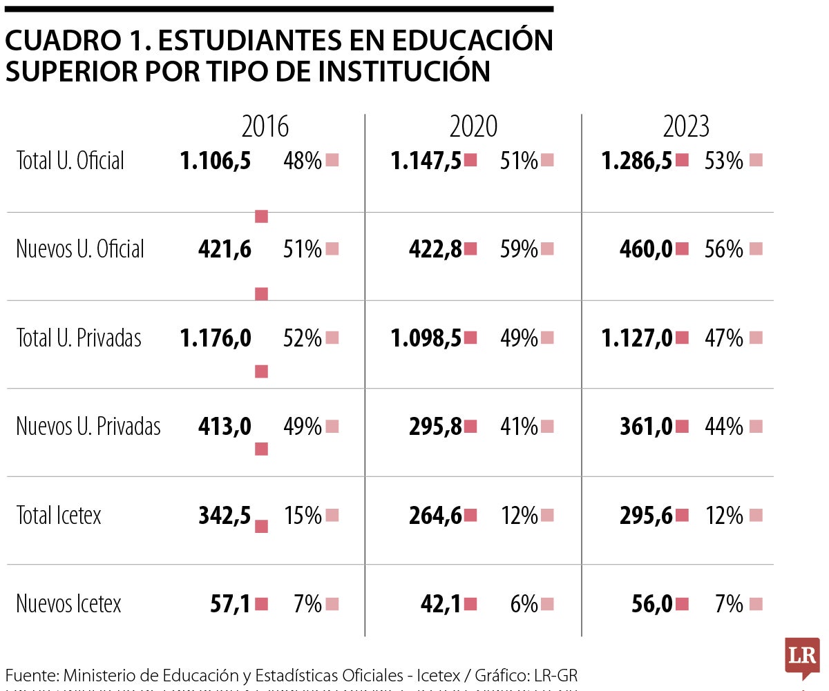 Estudiantes en educación superior por tipo de institución