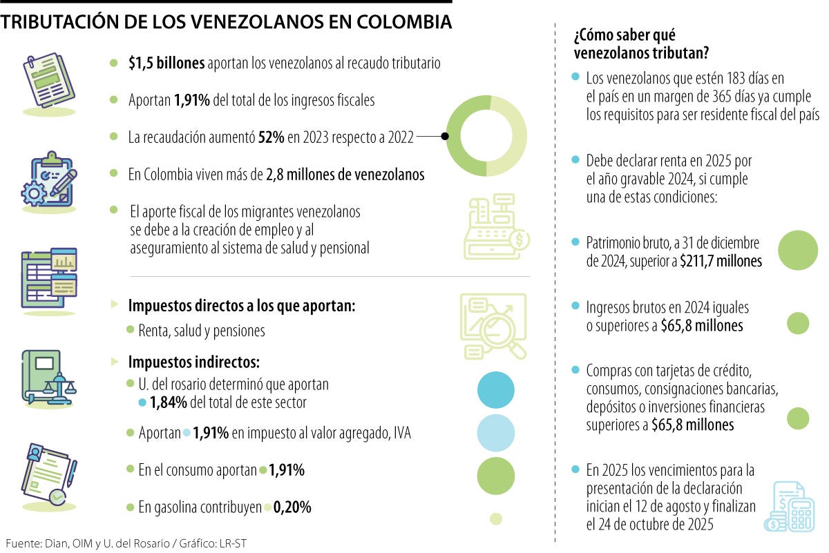 Los venezolanos con permiso aportan $1,5 billones en el recaudo tributario