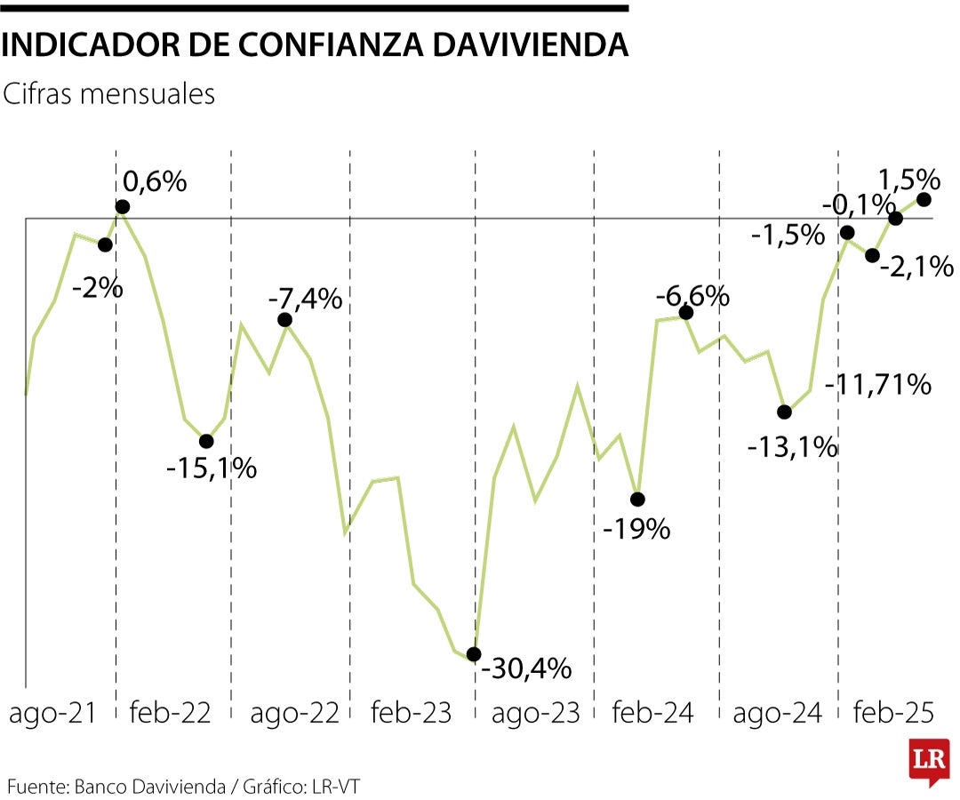Confianza sobre la situación económica va mejorando