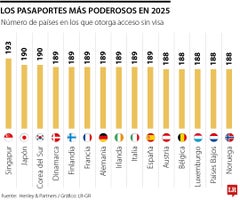 Pasaportes más poderosos