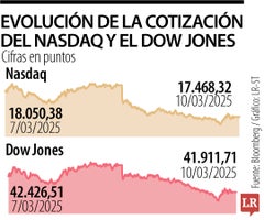 Evolución de la cotización del Nasdaq y el Dow Jones