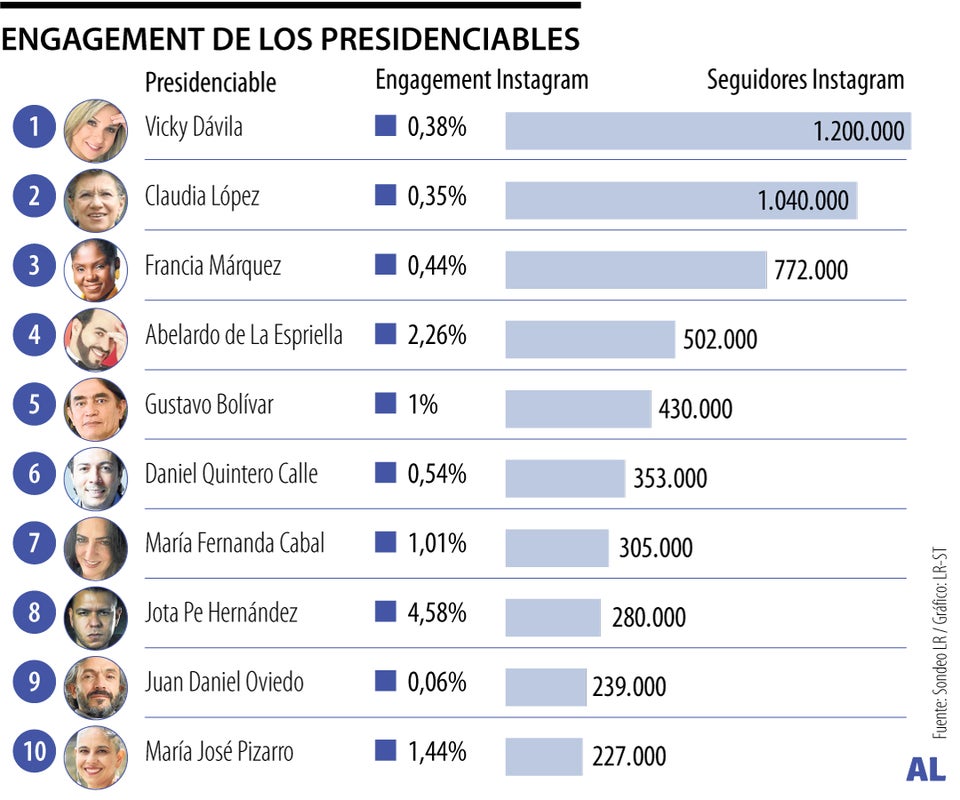 Los presidenciables con más seguidores en Instagram y YouTube