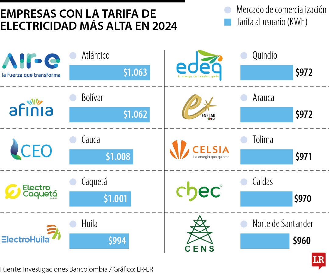 Air-e, Afinia, CEO y Electrocaquetá, empresas con tarifas de energía eléctrica más altas